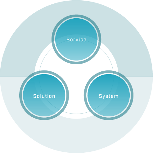Service・Solution・System